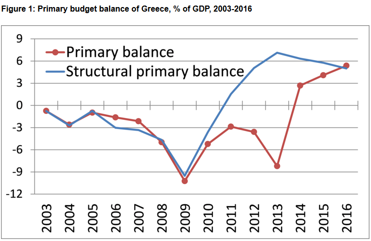 primary balance