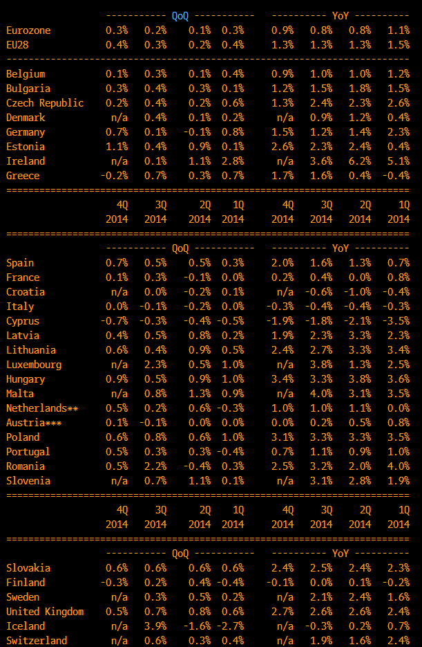 Eurozone Q4 2014 GDP flash 13 02 2015