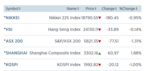 asia 9.3