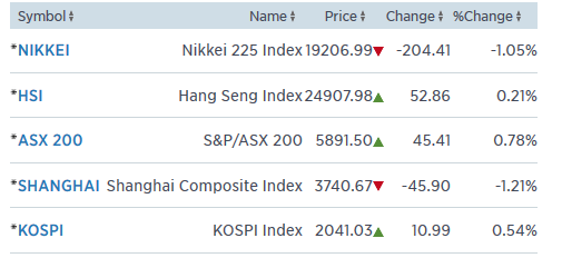 asian markets 31.3