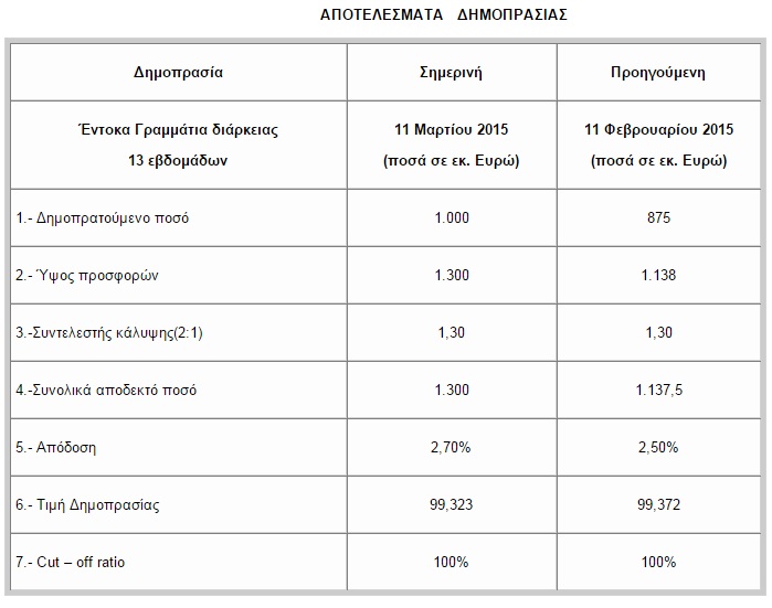 dimoprasia pinakas