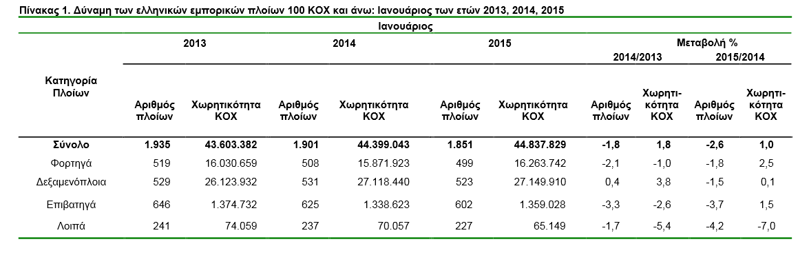 elstat ellada stolos