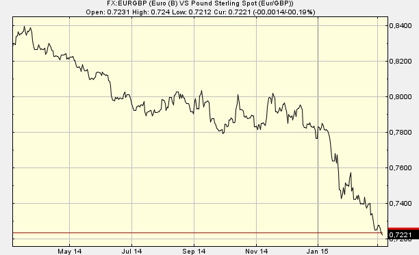eur gbp