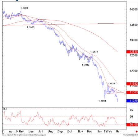 tech eur usd