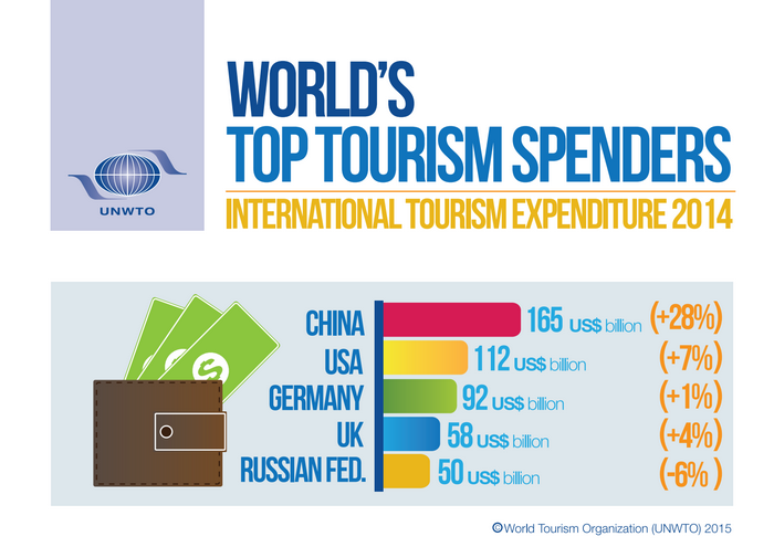 top tourism spenders