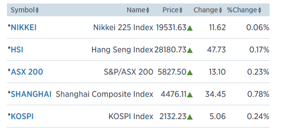 asian markets 4.5