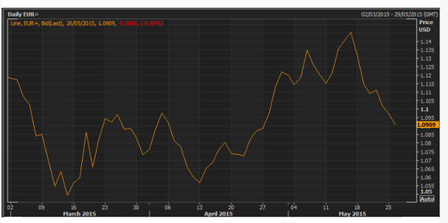 euro lower