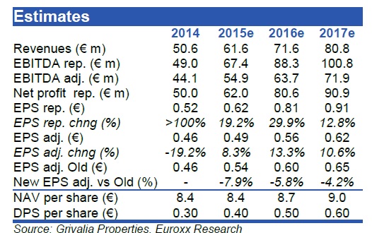 grivalia properties euroxx