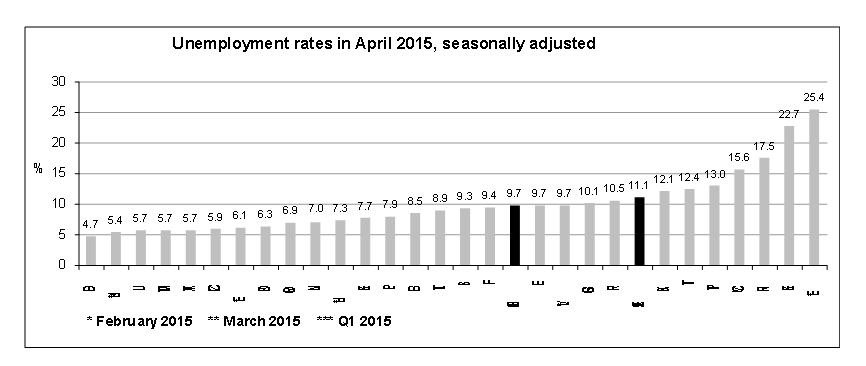 eurostat unemployment