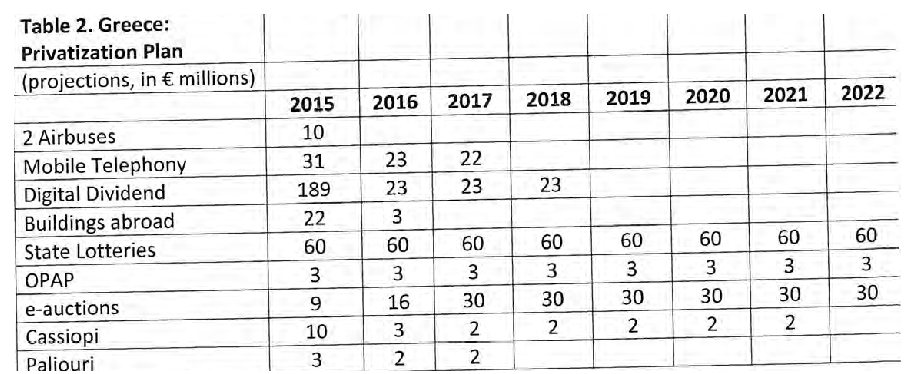 διωτικοποιήσεις