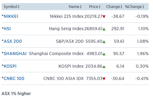 asia indexes