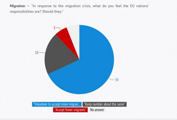migration