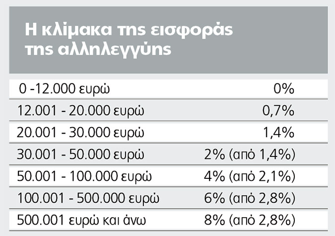 εισφορα