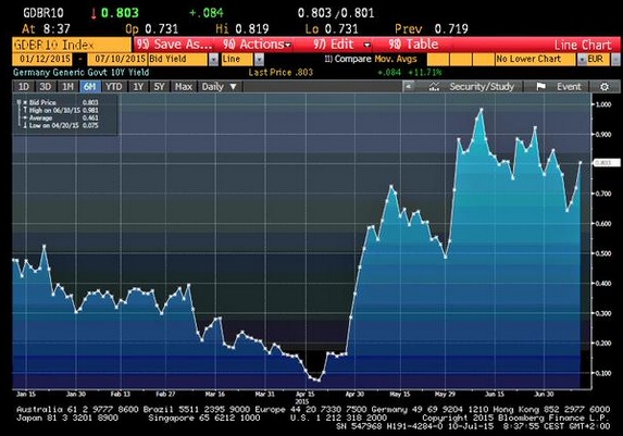 german bund