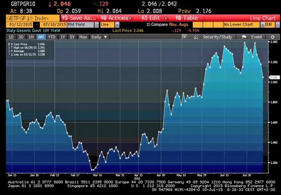 italy bond