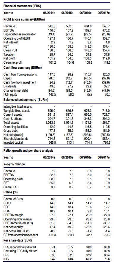 investment ratio
