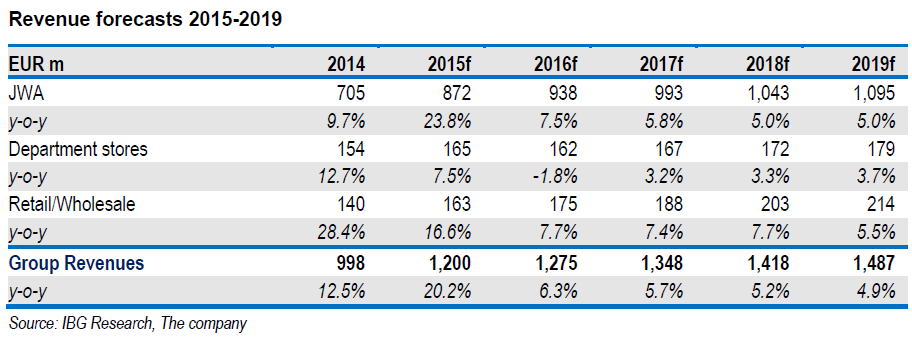revenues FF
