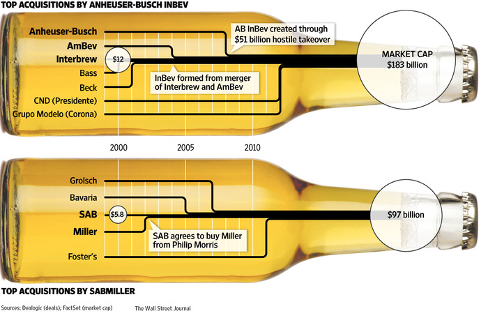AB-InBev-SABMiller-InfoGraphic