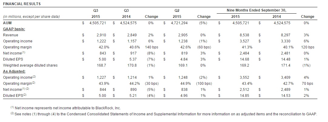blackrock financial statement