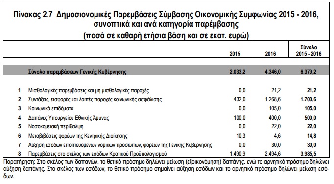 dimosionomikes paremvaseis
