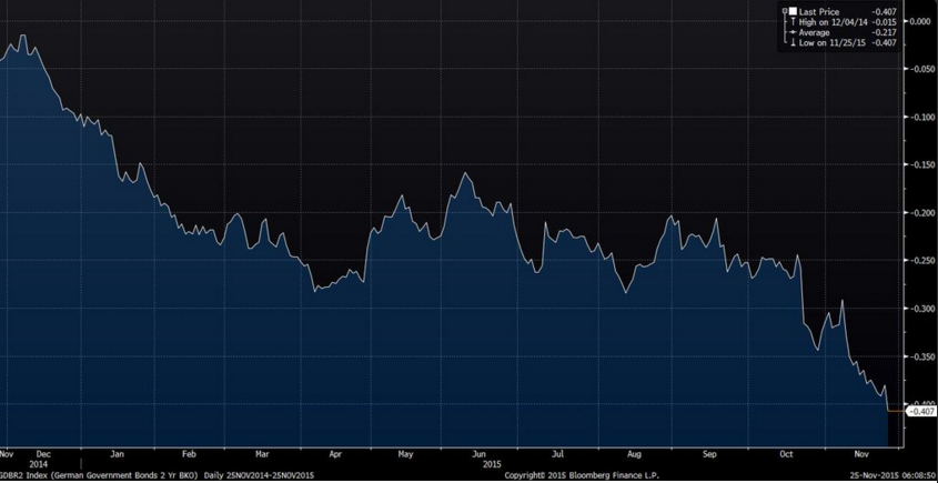 2year_bond_gr.png
