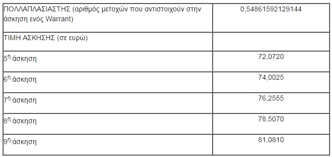 ete warrants