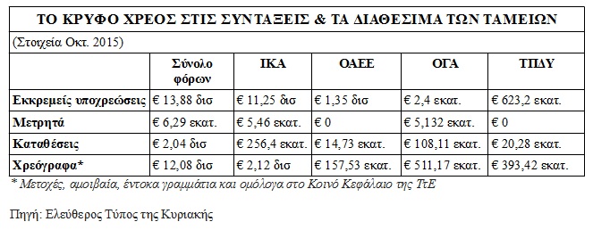 kryfo xreos tameiwn