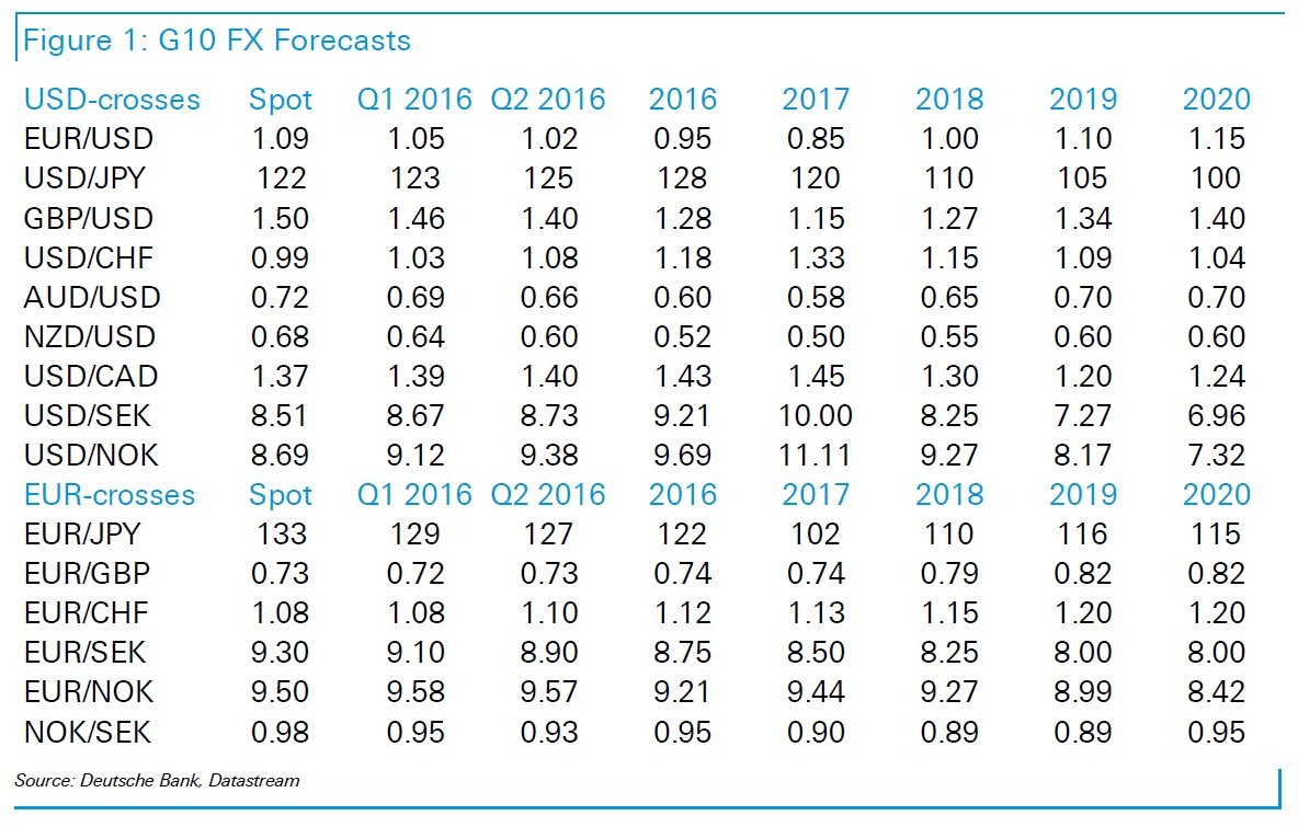 db-usd-2016-onwards-forecasts.jpg