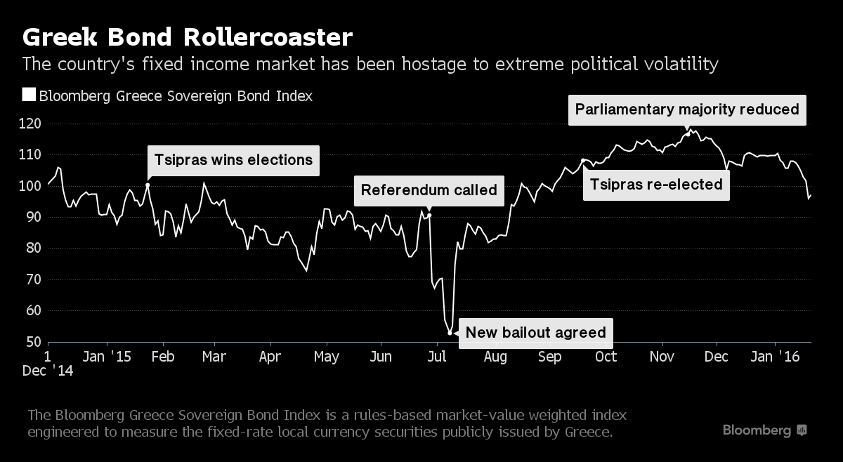 greek bonds