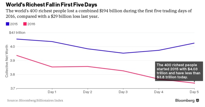richest fall graph