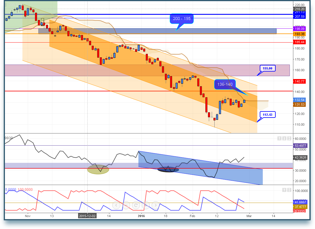 FTSE 26022016
