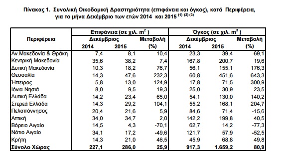 oikodomiki drastiriotita