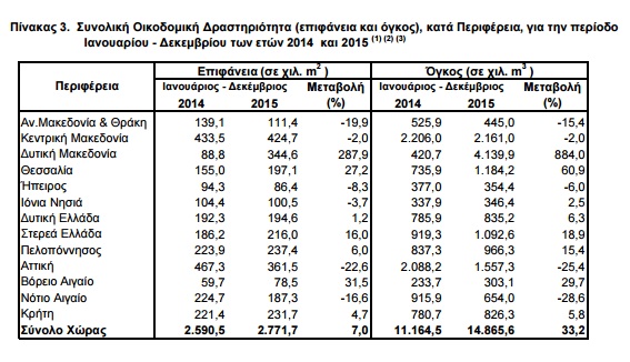 oikodomiki drastiriotita 2