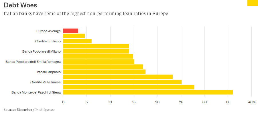 italy banks
