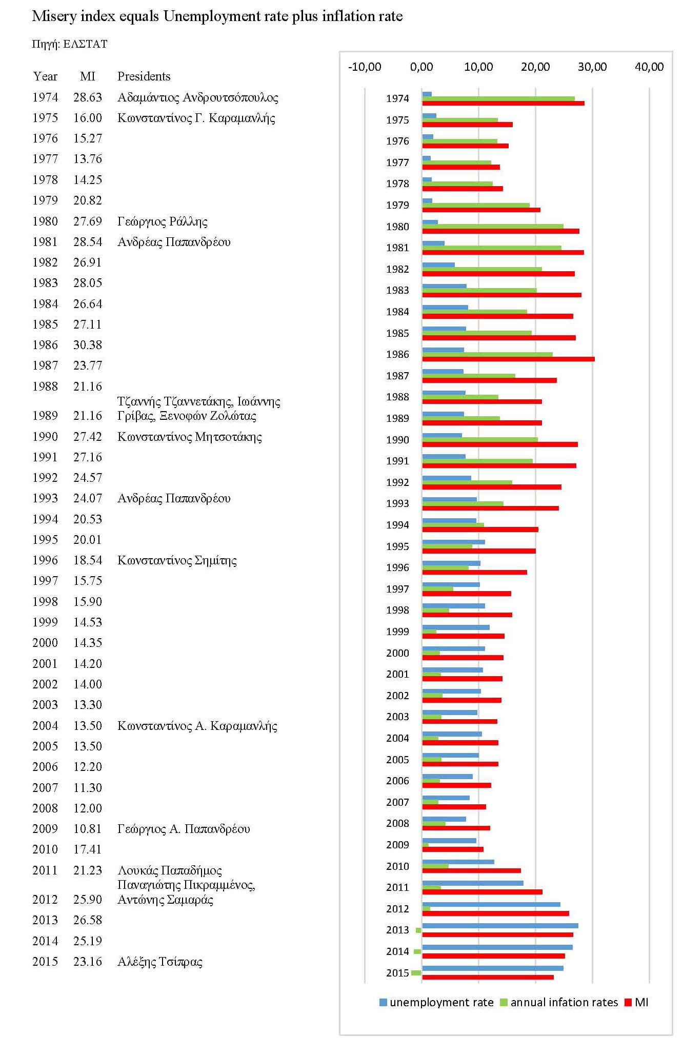 Greece Misery Index