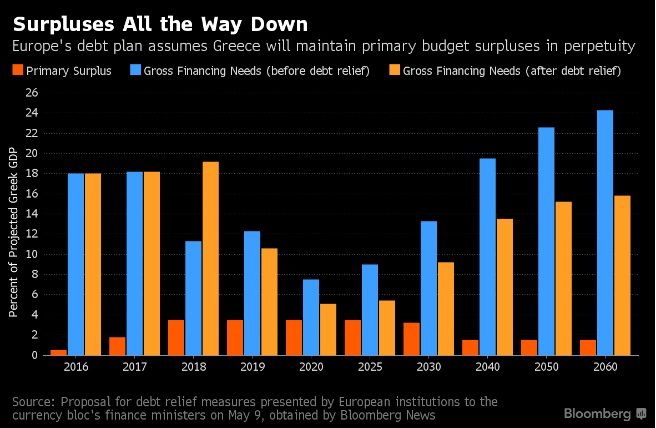 Surpluses