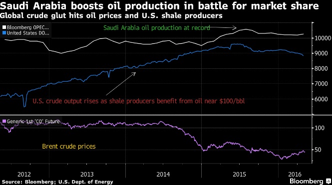 saudi arabia oil