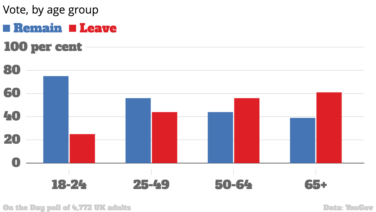 age