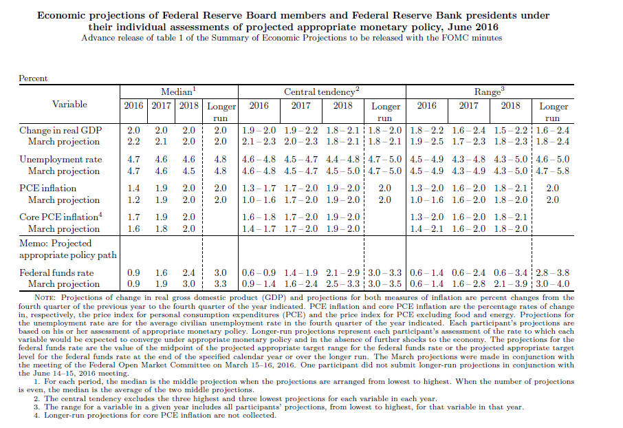 fedprojections