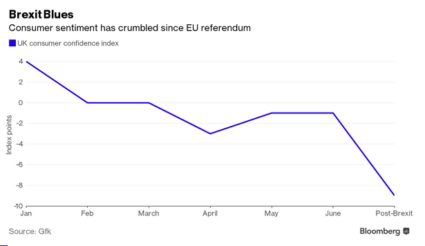consumer sentiment
