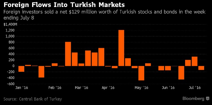 fdi turkey