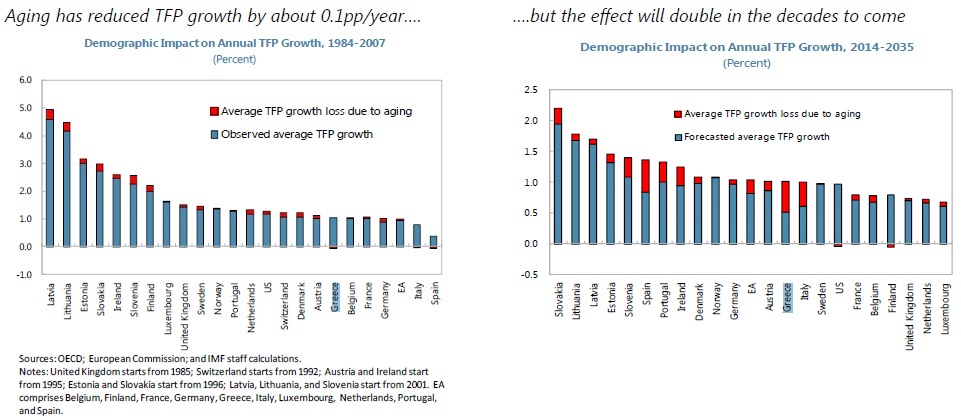 tfp growth