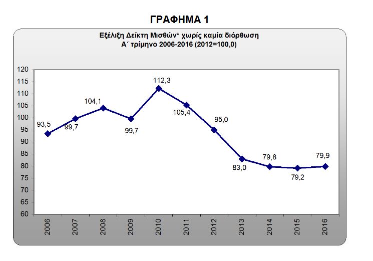 ELSTAT 1
