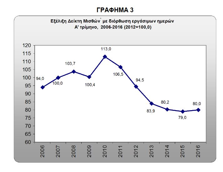 elstat 3