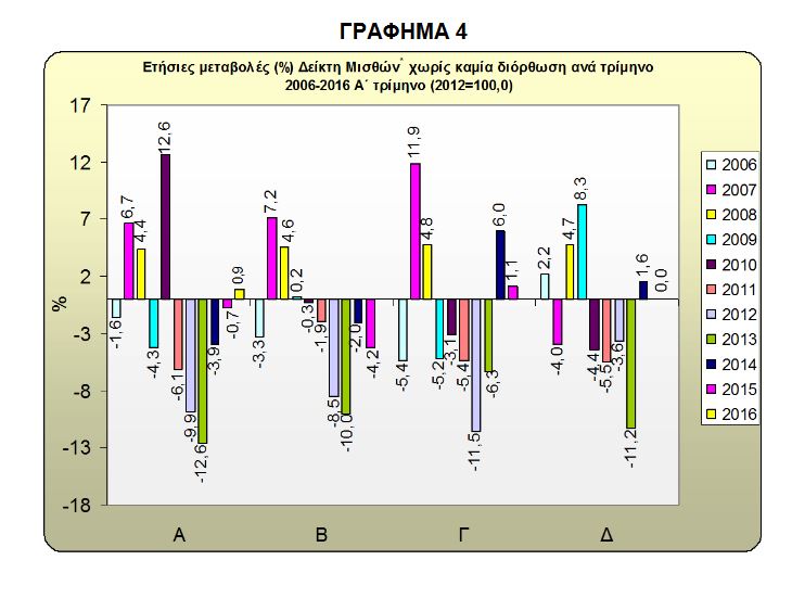 elstat 4