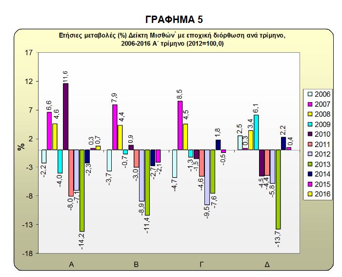 elstat 5