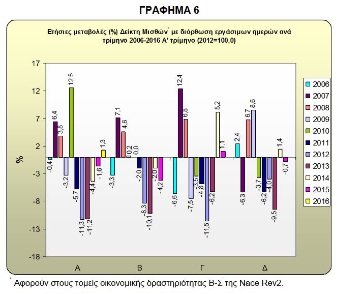 elstat 6