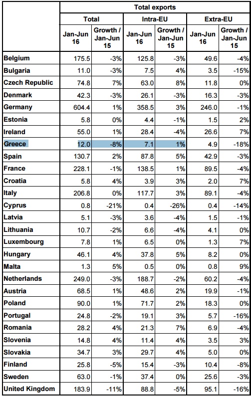 exports