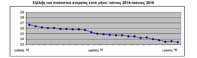 pinakas_elstat_anergia_ioun.png