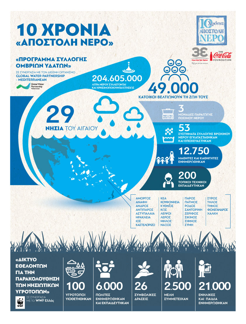 Infographic 10 χρόνια Αποστολή Νερό